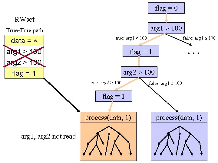 flag = 0 RWset arg 1 > 100 True-True path data = false: arg