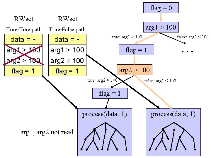 flag = 0 RWset True-True path True-False path data = arg 1 > 100