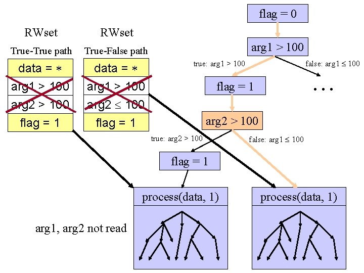 flag = 0 RWset True-True path True-False path data = arg 1 > 100