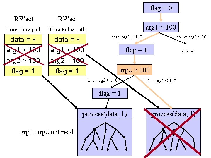 flag = 0 RWset True-True path True-False path data = arg 1 > 100