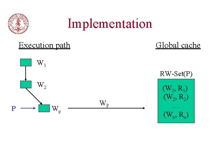 Implementation Execution path Global cache W 1 RW-Set(P) W 2 P Wp WP (W