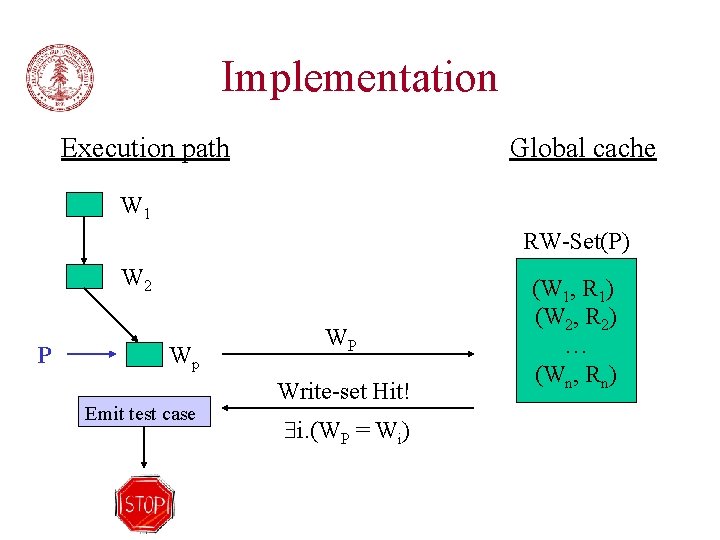 Implementation Execution path Global cache W 1 RW-Set(P) W 2 P Wp Emit test