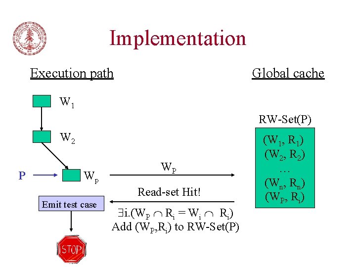 Implementation Execution path Global cache W 1 RW-Set(P) W 2 P Wp WP Read-set