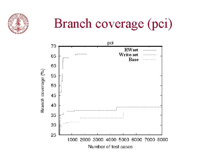 Branch coverage (pci) RWset Write-set Base 