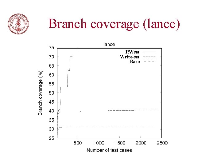 Branch coverage (lance) RWset Write-set Base 