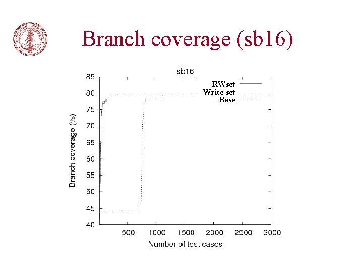Branch coverage (sb 16) RWset Write-set Base 