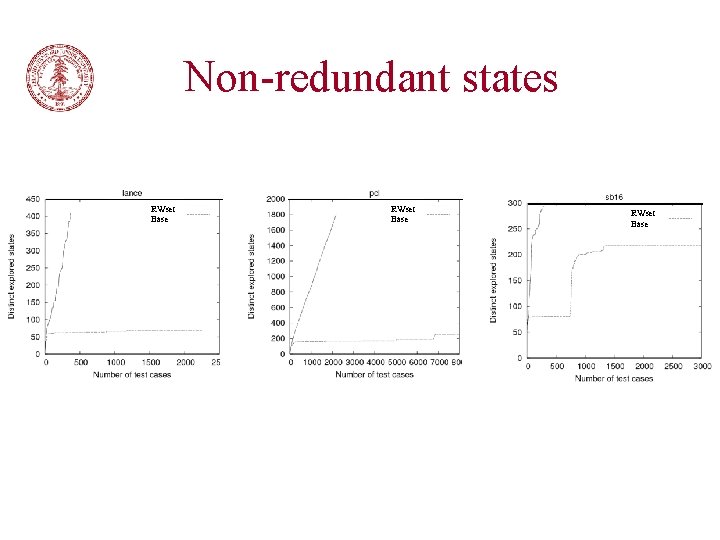 Non-redundant states RWset DFS Base RWset DFS Base 