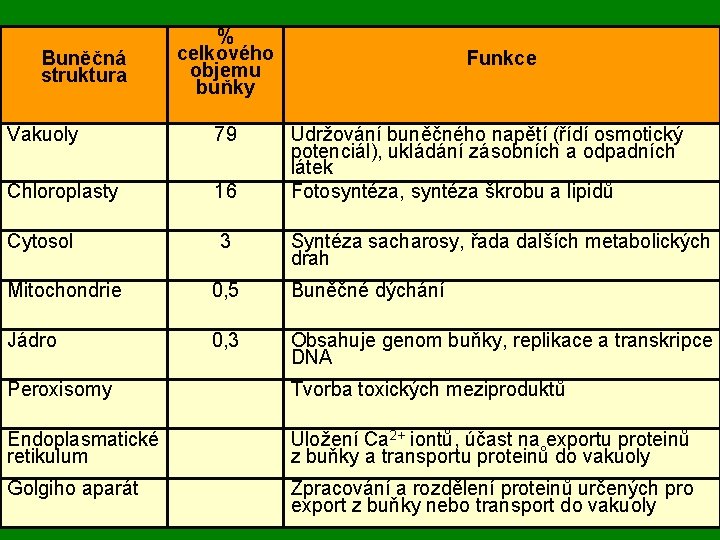 Buněčná struktura % celkového objemu buňky Vakuoly 79 Chloroplasty 16 Cytosol 3 Funkce Udržování