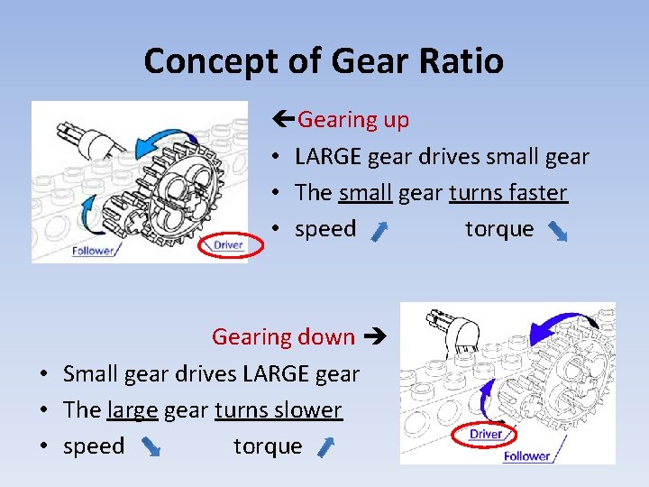 Concept of Gear Ratio Gearing up • LARGE gear drives small gear • The