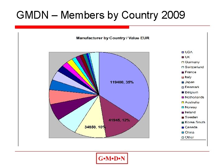 GMDN – Members by Country 2009 