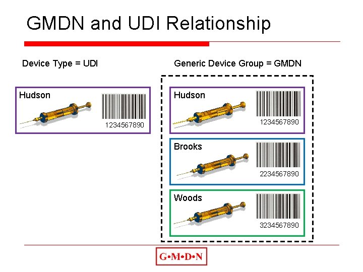 GMDN and UDI Relationship Device Type = UDI Generic Device Group = GMDN Hudson