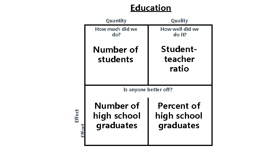 Education Quantity Quality How much did we do? How well did we do it?