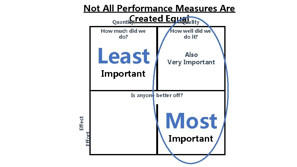 Not All Performance Measures Are Created Equal Quality Quantity How much did we do?