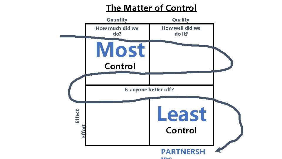 The Matter of Control Quantity Quality How much did we do? How well did