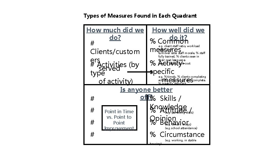 Types of Measures Found in Each Quadrant How much did we do? # Clients/custom
