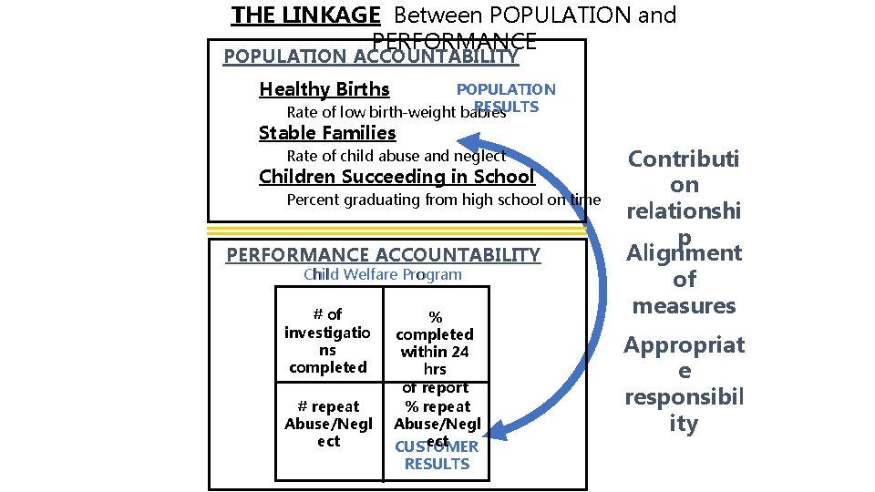 THE LINKAGE Between POPULATION and PERFORMANCE POPULATION ACCOUNTABILITY Healthy Births POPULATION RESULTS Rate of