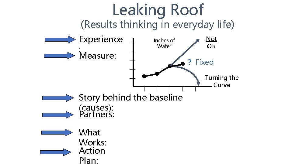 Leaking Roof (Results thinking in everyday life) Experience : Measure: Inches of Water Not
