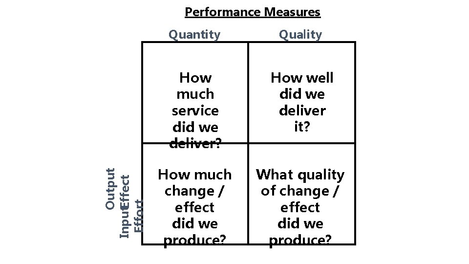 Output Input. Effect Effort Performance Measures Quantity Quality How much service did we deliver?