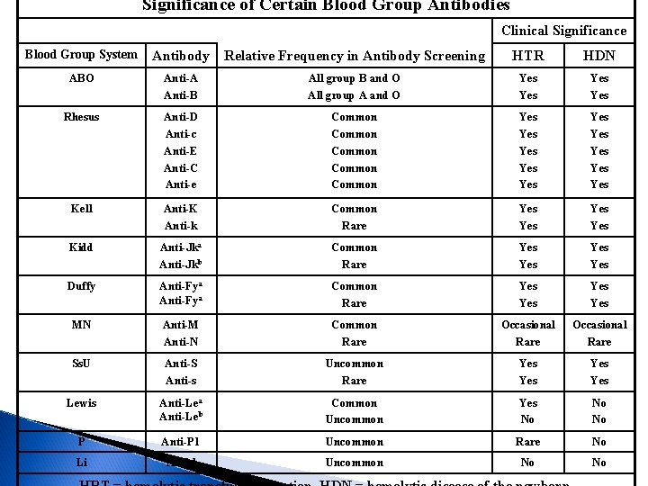 Significance of Certain Blood Group Antibodies Clinical Significance Blood Group System Antibody Relative Frequency