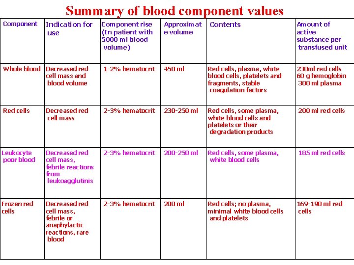 Summary of blood component values Component Indication for use Component rise (In patient with
