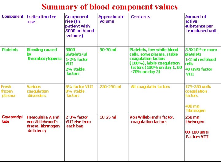 Summary of blood component values Component Indication for use Component rise (In patient with