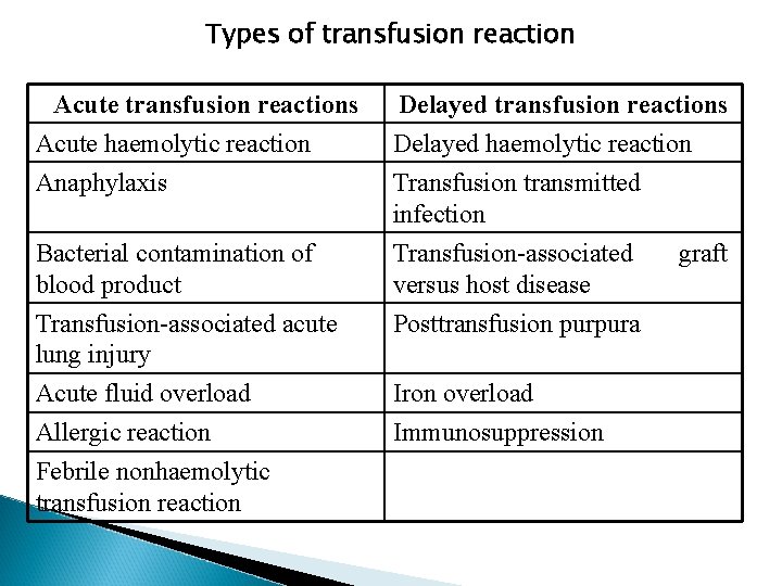 Types of transfusion reaction Acute transfusion reactions Acute haemolytic reaction Anaphylaxis Delayed transfusion reactions