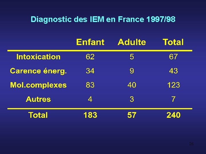 Diagnostic des IEM en France 1997/98 26 