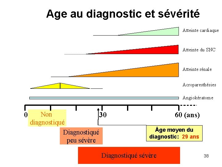 Age au diagnostic et sévérité Atteinte cardiaque Atteinte du SNC Atteinte rénale Acroparesthésies Angiokératome