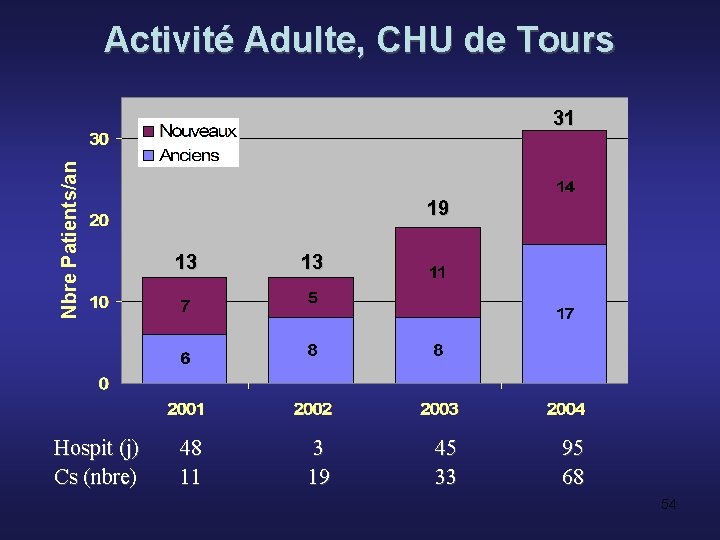 Activité Adulte, CHU de Tours Nbre Patients/an 31 Hospit (j) Cs (nbre) 19 13