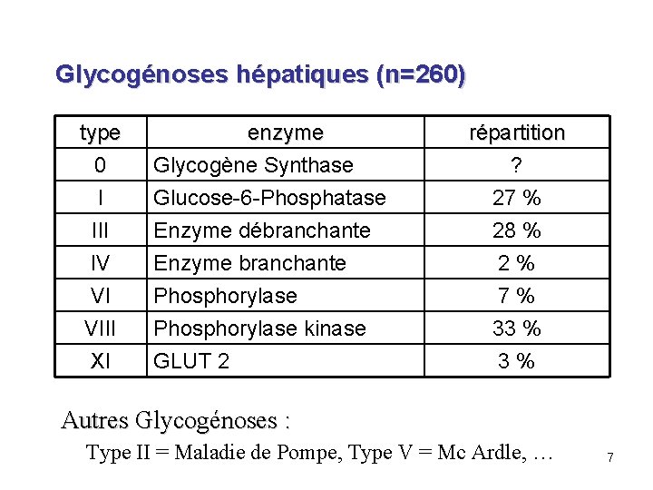 Glycogénoses hépatiques (n=260) type 0 I III enzyme Glycogène Synthase Glucose-6 -Phosphatase Enzyme débranchante