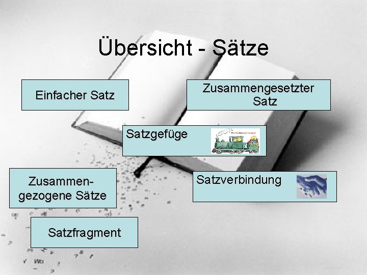 Übersicht - Sätze Zusammengesetzter Satz Einfacher Satzgefüge Zusammengezogene Sätze Satzfragment Satzverbindung 