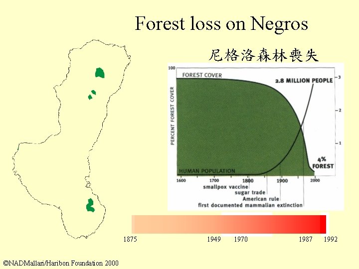 Forest loss on Negros 尼格洛森林喪失 1875 ©NADMallari/Haribon Foundation 2000 1949 1970 1987 1992 