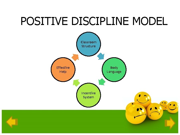 POSITIVE DISCIPLINE MODEL Classroom Structure Effective Help Body Language Incentive System 