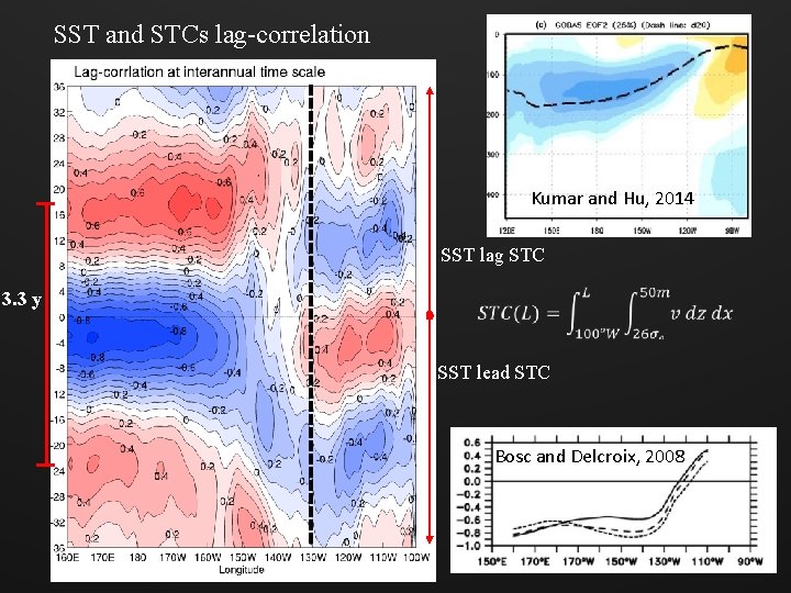 SST and STCs lag-correlation Kumar and Hu, 2014 SST lag STC 3. 3 y