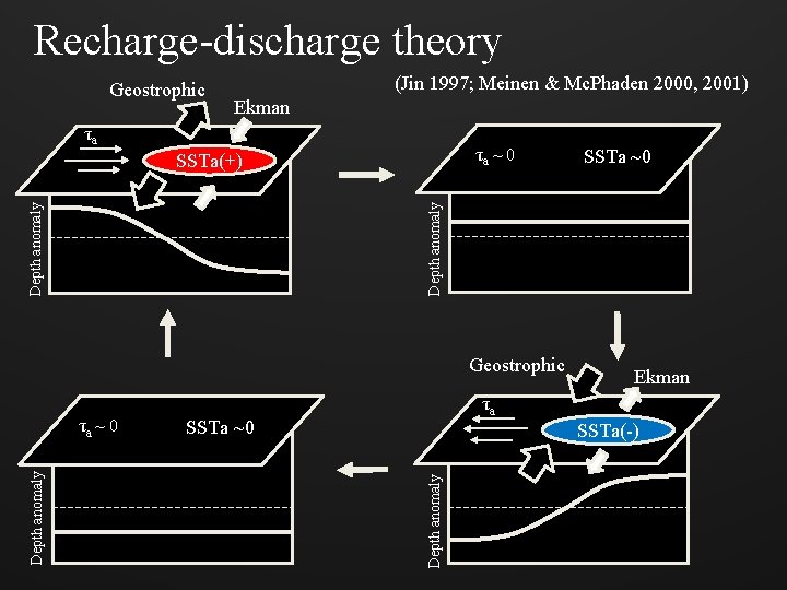 Recharge-discharge theory Geostrophic (Jin 1997; Meinen & Mc. Phaden 2000, 2001) Ekman τa τa