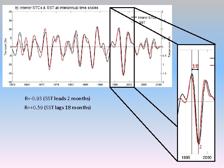 18 R=-0. 93 (SST leads 2 months) R=+0. 59 (SST lags 18 months) 2
