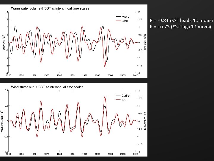 R = -0. 84 (SST leads 10 mons) R = +0. 73 (SST lags