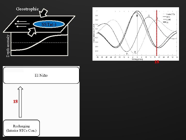 Geostrophic τa Depth anomaly SSTa(-) 18 18 