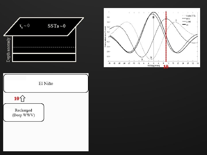 SSTa ~0 Depth anomaly τa ~ 0 10 10 