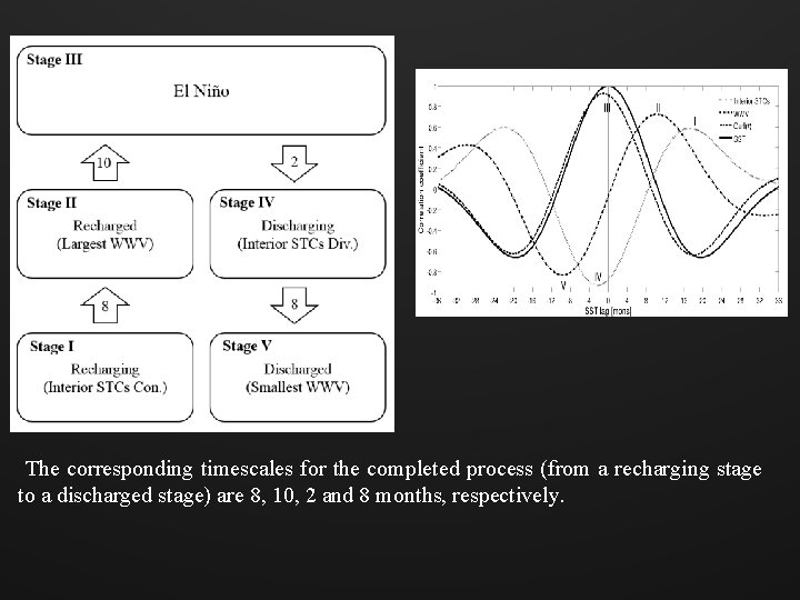 The corresponding timescales for the completed process (from a recharging stage to a discharged