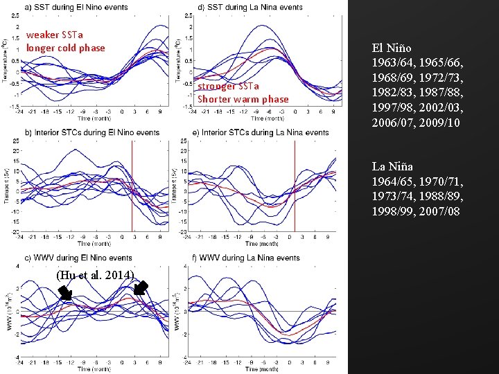 weaker SSTa longer cold phase stronger SSTa Shorter warm phase El Niño 1963/64, 1965/66,