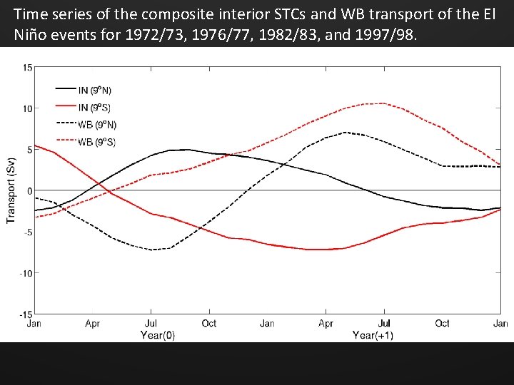 Time series of the composite interior STCs and WB transport of the El Niño