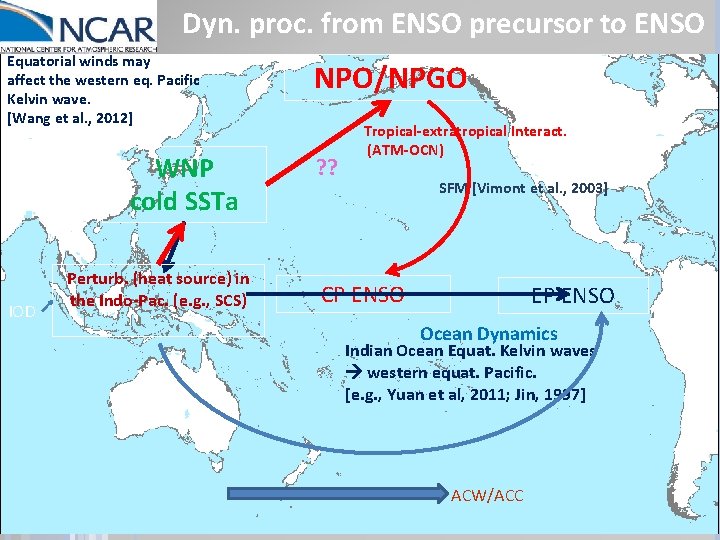 Dyn. proc. from ENSO precursor to ENSO Equatorial winds may affect the western eq.
