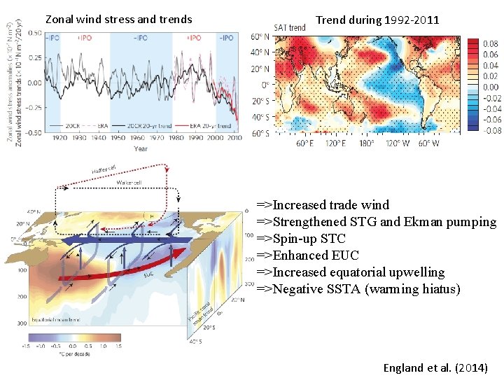 Zonal wind stress and trends Trend during 1992 -2011 =>Increased trade wind =>Strengthened STG