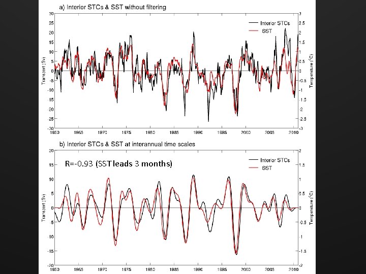 R=-0. 93 (SST leads 3 months) 