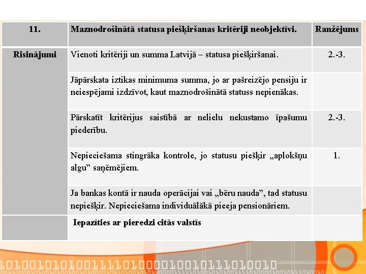 11. Risinājumi Maznodrošinātā statusa piešķiršanas kritēriji neobjektīvi. Vienoti kritēriji un summa Latvijā – statusa