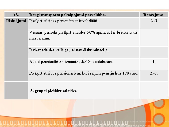 13. Dārgi transporta pakalpojumi pašvaldībā. Risinājumi Piešķirt atlaides personām ar invaliditāti. Vasaras periodā piešķirt