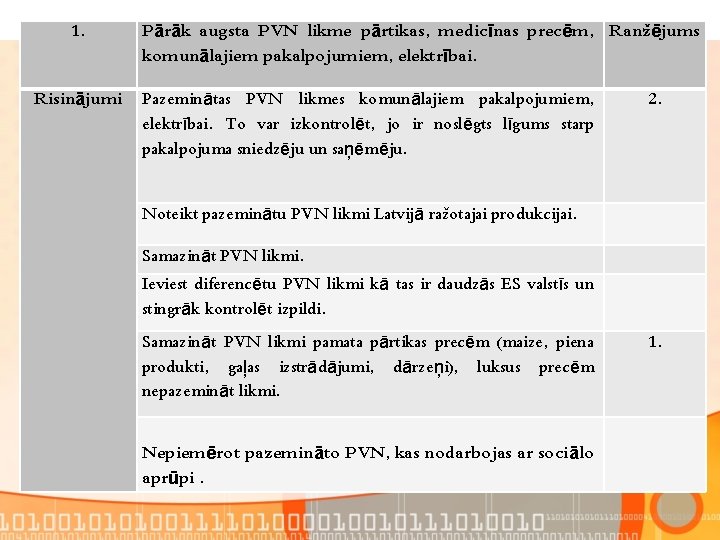 1. Risinājumi Pārāk augsta PVN likme pārtikas, medicīnas precēm, Ranžējums komunālajiem pakalpojumiem, elektrībai. Pazeminātas