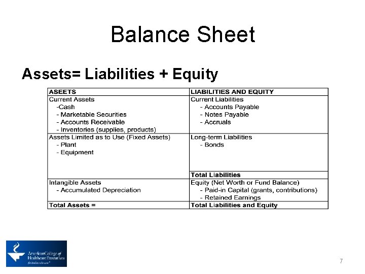 Balance Sheet Assets= Liabilities + Equity 7 