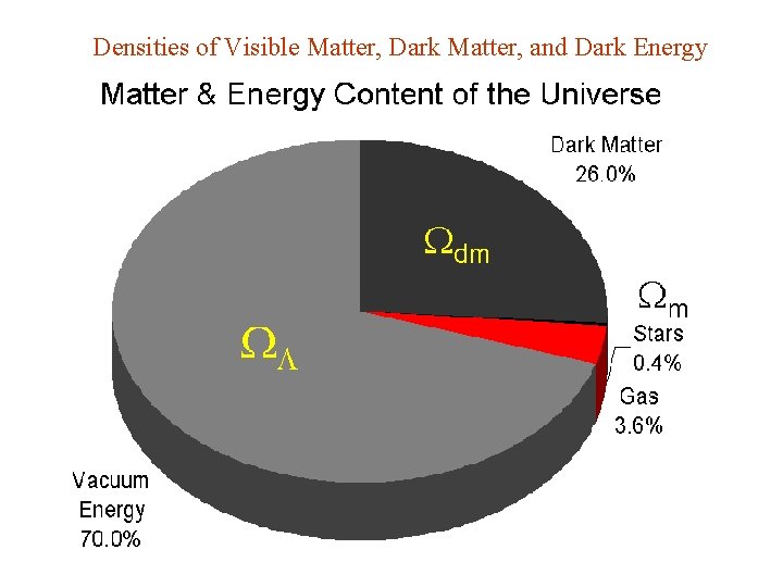 Densities of Visible Matter, Dark Matter, and Dark Energy 